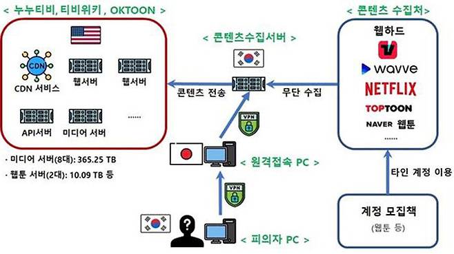 누누티비 사건 개요도