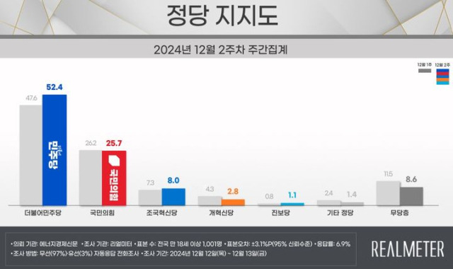 자료=리얼미터