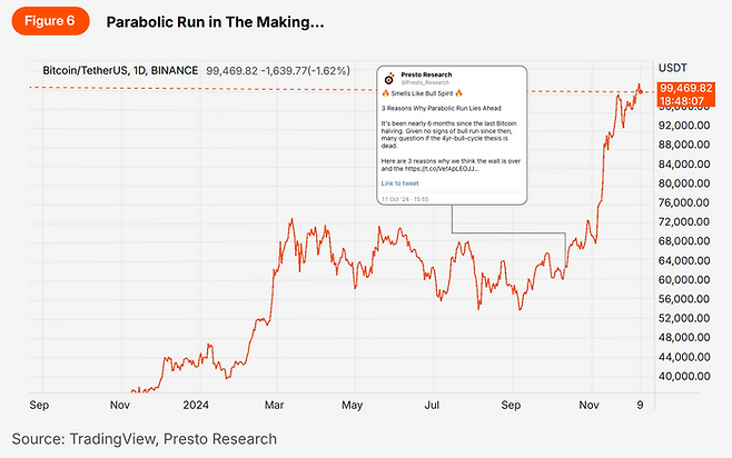 비트코인 가격 추이 ⓒ프레스토리서치