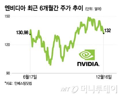 엔비디아 최근 6개월간 주가 추이/그래픽=이지혜