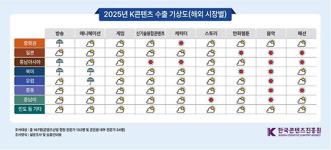 해외 시장별 2025년 K콘텐츠 수출 기상도(사진=한국콘텐츠진흥원)