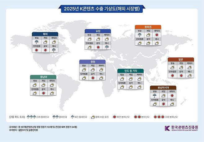 해외 시장별 2025년 K콘텐츠 수출 기상도(사진=한국콘텐츠진흥원)