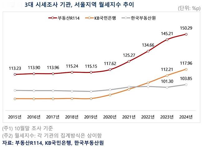 아파트 월세 지수 추이(부동산R114).