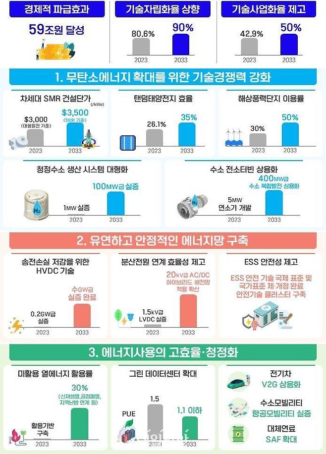 제5차 에너지기술개발계획(안) 기대효과.ⓒ산업통상자원부