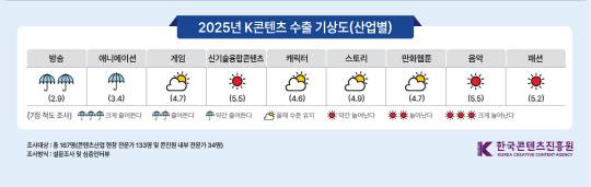'2025년 K콘텐츠 수출 기상도'. 콘진원 제공