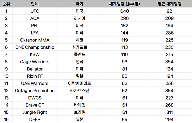 종합격투기대회 선수층 규모 글로벌 랭킹