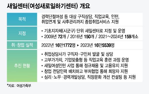 새일센터(여성새로일하기센터) 개요/그래픽=윤선정