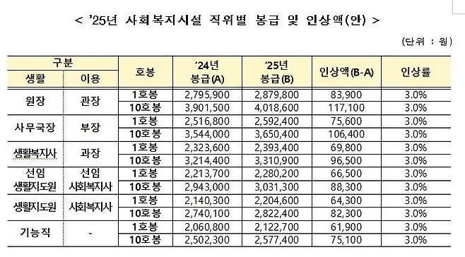 [서울=뉴시스] 사회복지시설  직위별 봉급 및 인상액(안). (자료=복지부 제공) 2024. 12. 18.   *재판매 및 DB 금지