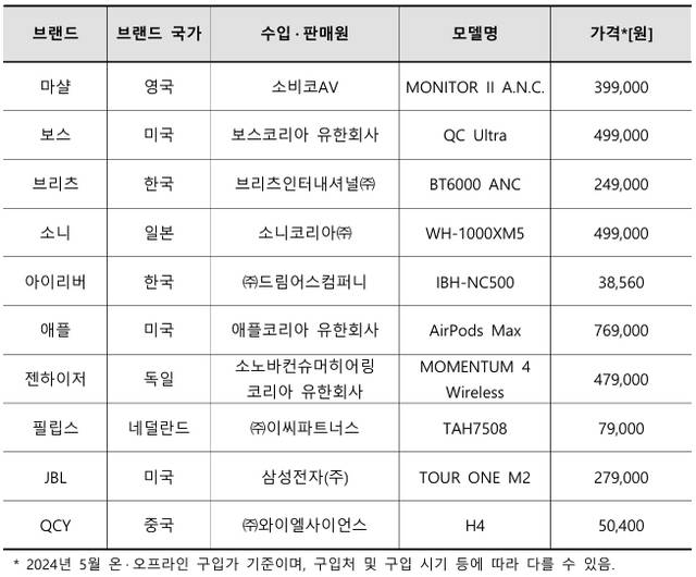 한국소비자원이 시험평가한 무선헤드폰 제품. 한국소비자원