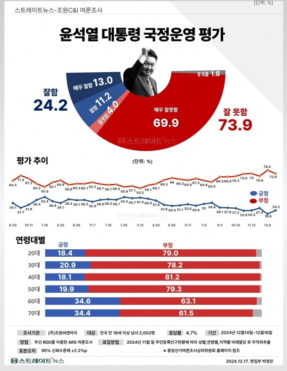 윤석열 대통령 국정운영 평가