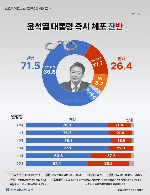 윤석열 대통령 즉시 체포 찬반