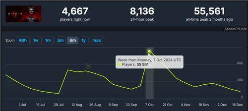 디아블로 4의 스팀 동시 접속자 추이 [스팀DB 캡처]