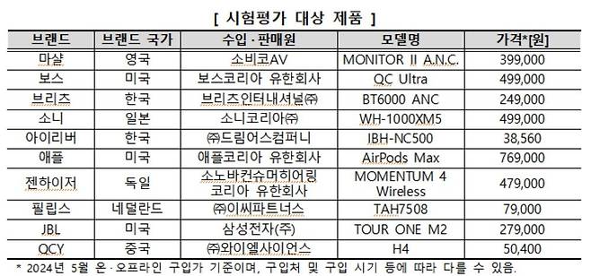 [한국소비자원 제공. 재판매 및 DB 금지]