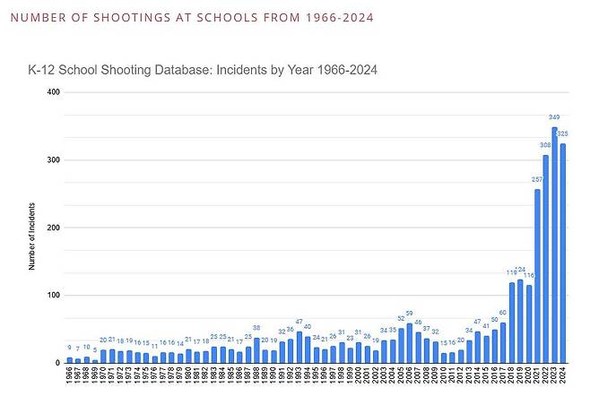 연도별 미국 K-12 학교 총격사건 건수(1966년 이후) (서울=연합뉴스) 미국 전역의 유치원·초·중·고교에서 일과시간 중에 총기가 발사되거나 휘둘러진 사례를 수집하는 'K-12 학교 총격 데이터베이스'의 1966년 이후 연도별 총격사건 발생 건수. 2021년부터 급증하는 양상이 뚜렷하다. 2024년의 325건은 1월 1일부터 12월 17일까지 집계된 사건 수다. [K-12 학교 총격 데이터베이스 화면 캡처. DB 및 재판매 금지] 2024.12.18.