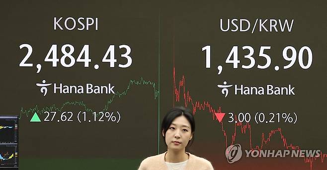 코스피 코스닥 동반 상승 (서울=연합뉴스) 임헌정 기자 = 18일 오후 서울 중구 하나은행 딜링룸.
    이날 코스피 종가는 전 거래일 대비 27.62포인트(1.12%) 오른 2,484.43으로 집계됐다. 코스닥 지수는 전 거래일보다 3.10포인트(0.45%) 오른 697.57로 마감했다. 2024.12.18 kane@yna.co.kr