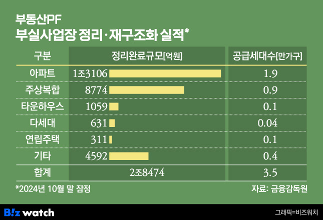 부동산PF 부실사업장 정리 재구조화 실적/그래픽=비즈워치