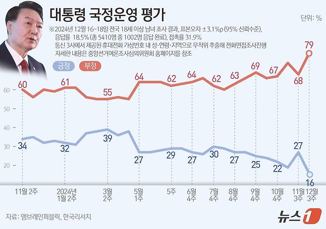 엠브레인퍼블릭·케이스탯리서치·코리아리서치·한국리서치가 지난 16일부터 18일까지 삼일간 전국 만 18세 이상 남녀 1002명을 대상으로 한 전국지표조사(NBS)에 따르면,윤 대통령의 국정운영에 대해 '잘하고 있다'는 긍정적 평가는 16%, '잘못하고 있다는 부정적 평가는 79%로 집계됐다. ⓒ News1 양혜림 디자이너