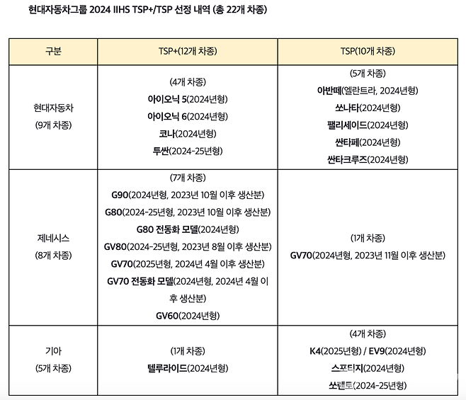 2024년 미국 IIHS  충돌테스트 TSP+, TSP 등급을 받은 현대차그룹 차종 현황