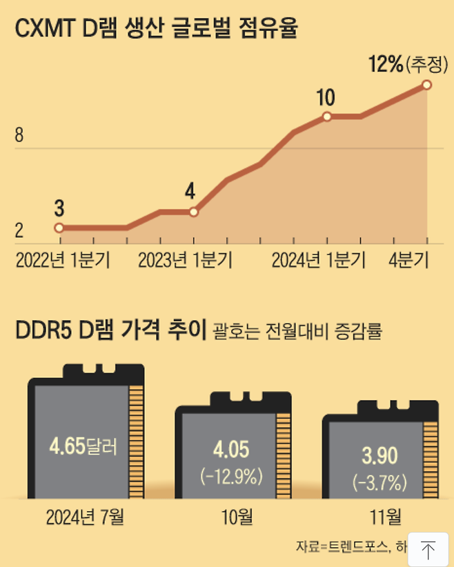 Screen Shot 2024-12-19 at 2.51.15 AM.png 中, 첨단 D램도 양산… 삼성·하이닉스 비상