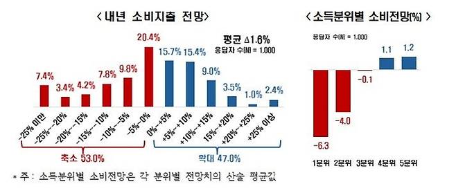 한국경제인협회, 내년 소비지출 계획 조사 결과