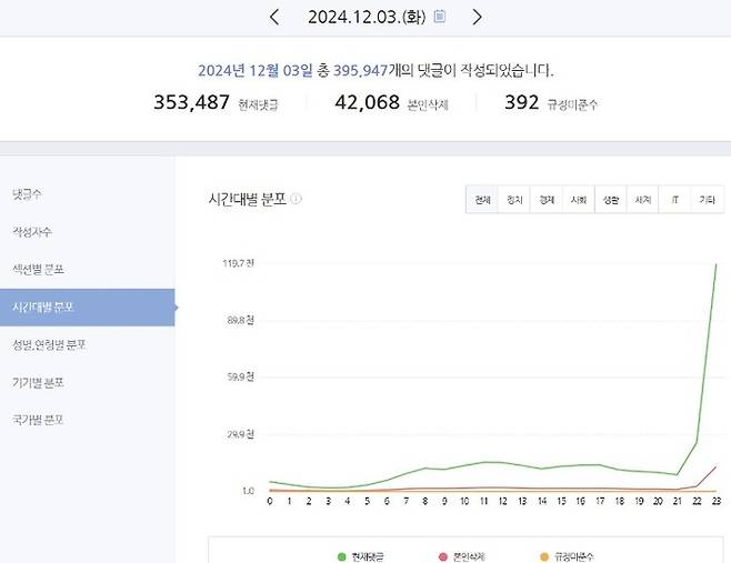 윤석열 대통령이 지난 3일 심야에 비상계엄을 선포한 후 급격히 늘어난 네이버 뉴스 댓글 수. [사진 = 네이버]