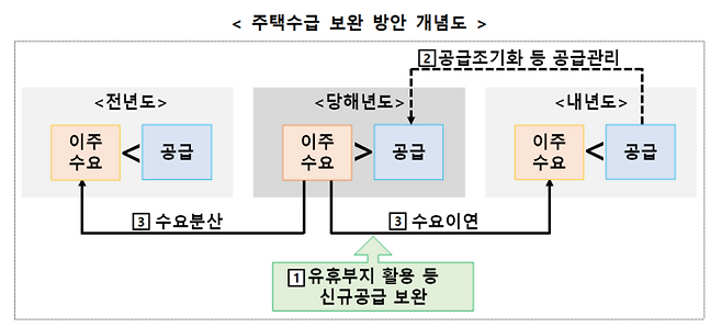 정부의 1기 신도시 이주대책 개념도