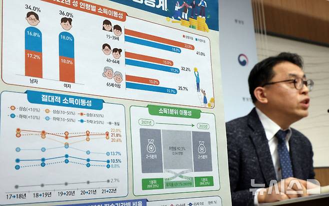 [세종=뉴시스] 강종민 기자 = 최바울 통계청 경제사회통계연구실장이 18일 세종시 정부세종청사에서 2017~2022년 소득이동통계를 발표하고 있다. 전년대비 2022년 소득분위 상승이나 하락을 경험한 사람은 34.9%로 상향 이동한 사람은 17.6%, 하향 이동은 17.4%로 나타났다. 2024.12.18. ppkjm@newsis.com