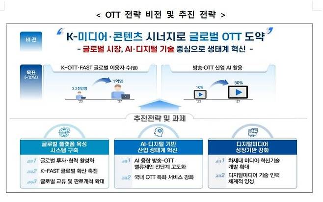 과학기술정보통신부(과기정통부)는 19일 누리꿈스퀘어에서 국내 OTT 산업 업계와 정책 간담회를 개최하고 ‘K-OTT 산업 글로벌 경쟁력 강화 전략’을 발표했다.(사진=과기정통부) *재판매 및 DB 금지