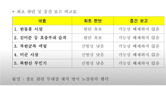 방송인 김어준씨가 받았다는 제보에 대한 더불어민주당 국방위원회가 작성한 보고서. 초도 보고서에서는 김씨의 주장에 대해 ‘판단 유보’ 또는 ‘신빙성 낮음’이라고 판단했으나 이후 중간 보고서에서 ‘가능성 배제하지 않음’으로 수정했다. 자료 : 최민희 의원