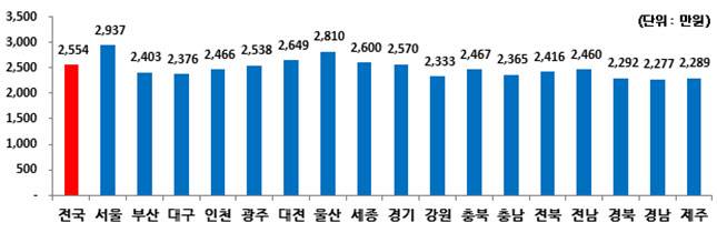 2023년 1인당 개인소득(명목)(사진=통계청)