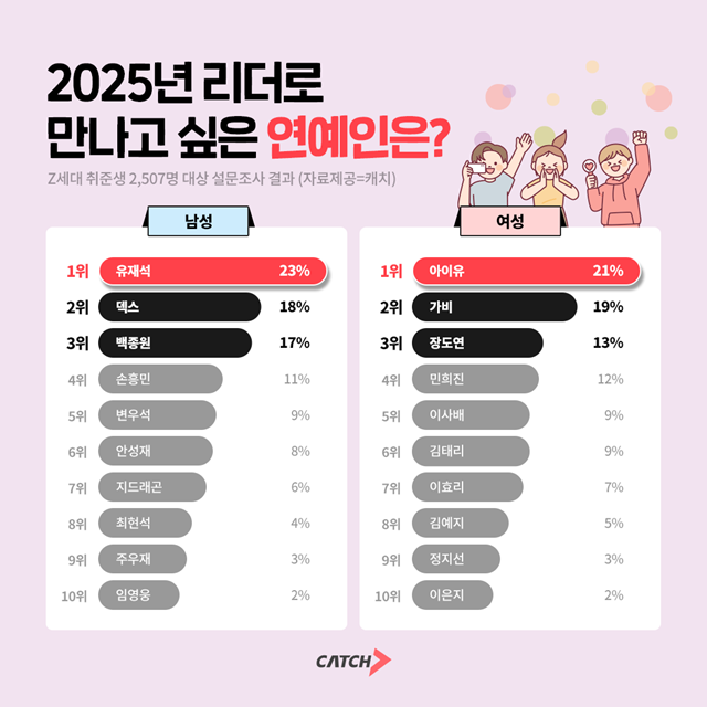 20일 채용콘텐츠 플랫폼 캐치가 Z세대 2507명을 대상으로 '리더가 입·퇴사 여부에 영향을 미치는지'에 대해서 조사한 결과, 87%가 '영향을 미친다'고 답했다. /진학사 캐치