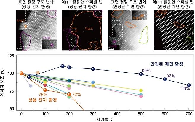 계면 안정성에 따라 나타나는 표면 결정 구조 변화 제어 및 전지 수명 특성을 나타낸 이미지