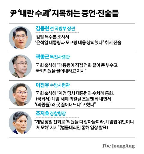 尹 ‘내란 수괴’ 지목하는 증언·진술들 그래픽 이미지.