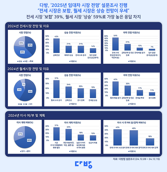‘2025년 임대차 시장 전망’에 대한 설문조사 결과 [출처=다방]