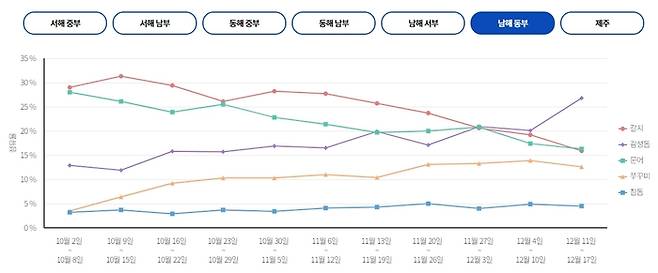 남해 동부