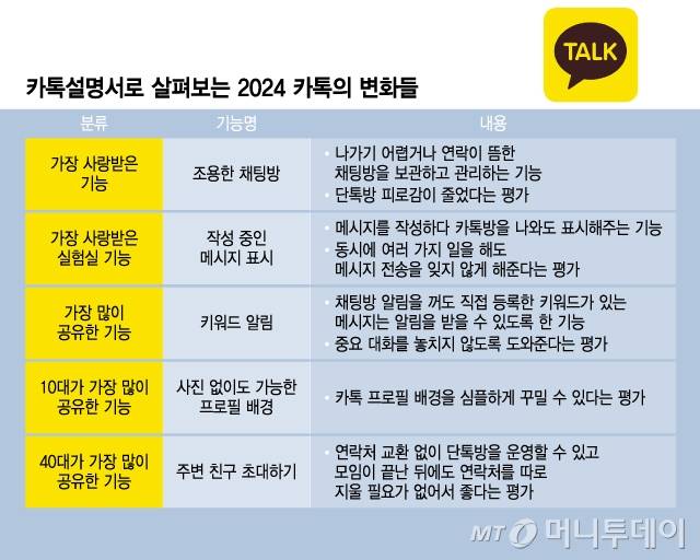 카톡설명서로 살펴보는 2024 카톡의 변화들/그래픽=윤선정