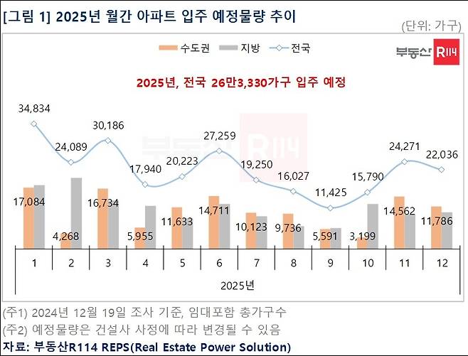 2025년 월간 아파트 입주 물량 추이. [부동산R 114]