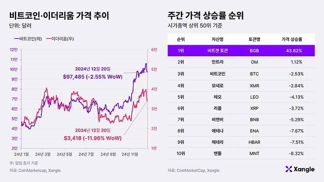 가상자산 가격 추이. /쟁글 제공