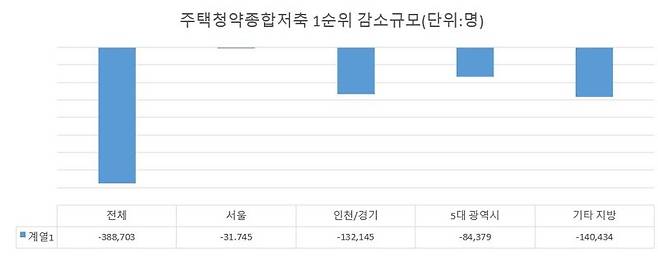 기간 : 2023년 12월 ~ 2024년 11월             자료 : 청약홈