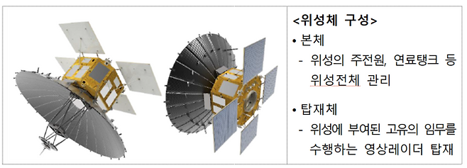 21일 발사될 영상레이더(SAR)의 형상과 구성. [국방부]