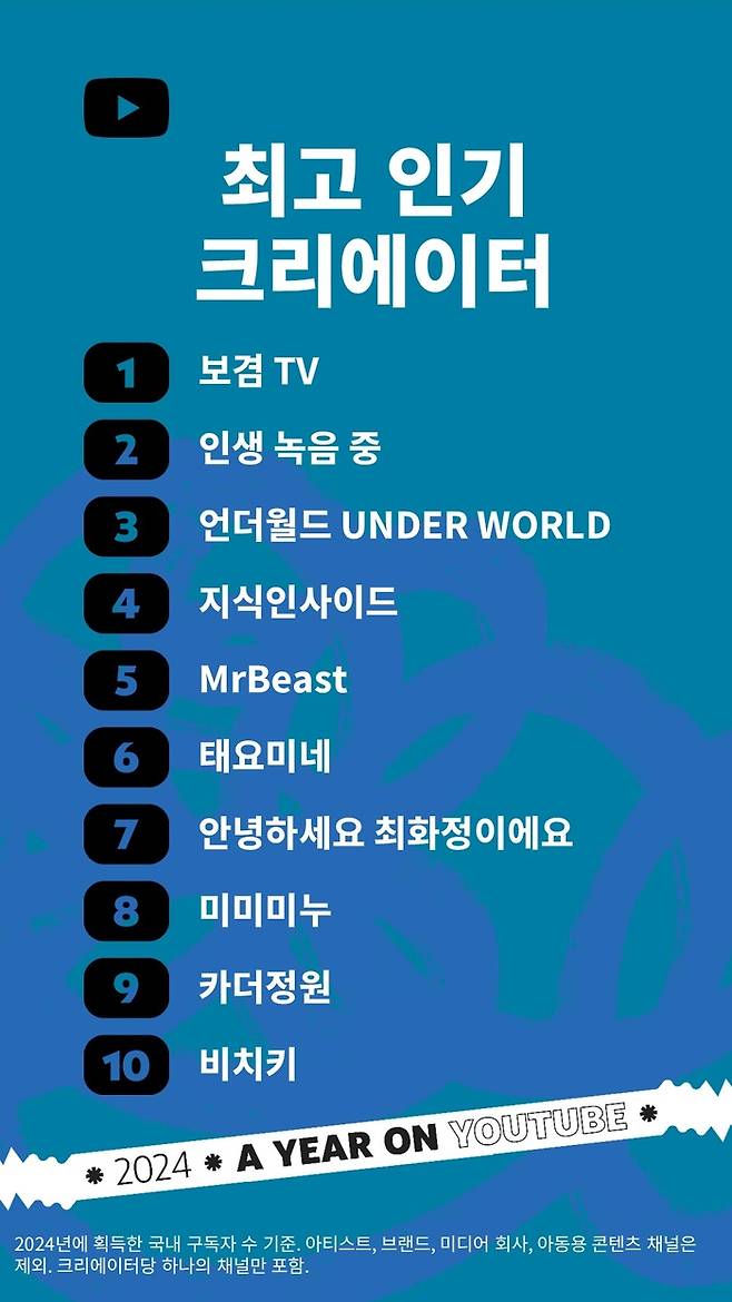 20024년 유튜브 한국 최고 인기 크리에이터 탑10. 유튜브