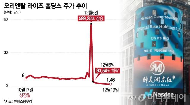 오리엔탈 라이즈 홀딩스 주가 추이/그래픽=이지혜