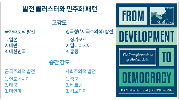 출처 : Dan Slater, 2022, From Development To Democracy: The Transformations Of Modern Asia, Princeton University Press