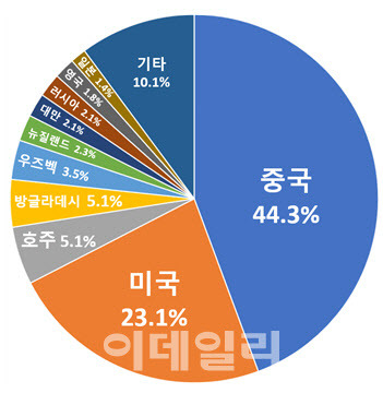 외국인 부동산 거래 위법의심행위 국적별(자료=국토교통부)