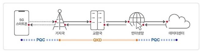 하이브리드형 양자암호통신(자료=SKT)