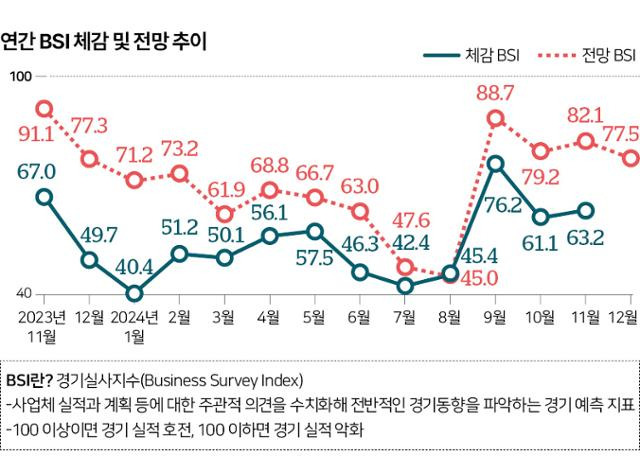 전통시장 연간 BSI 체감 및 전망 추이. 그래픽=신동준 기자