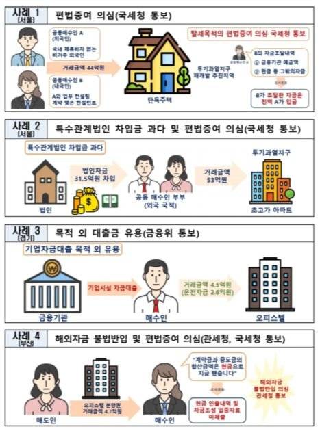외국인 부동산 거래 위법의심행위 사례. 국토교통부