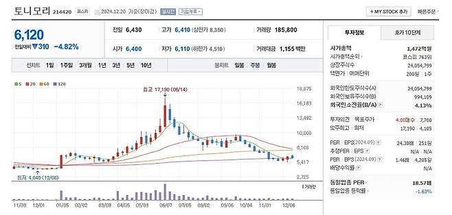 토니모리 주가 주봉 그래프 캡처.