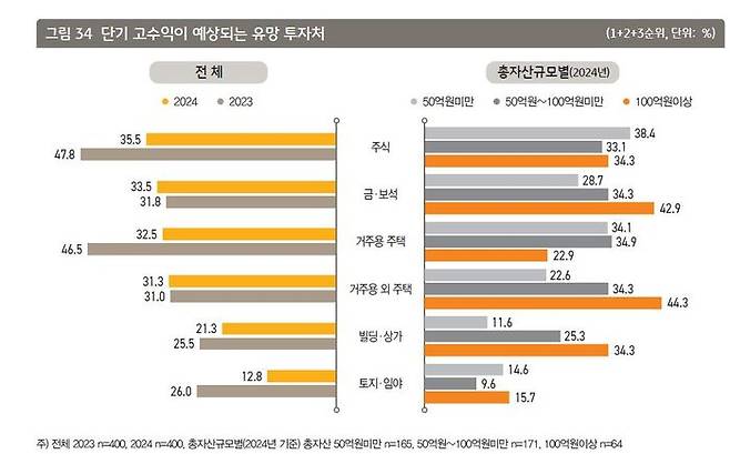 한국 부자 선호 투자처