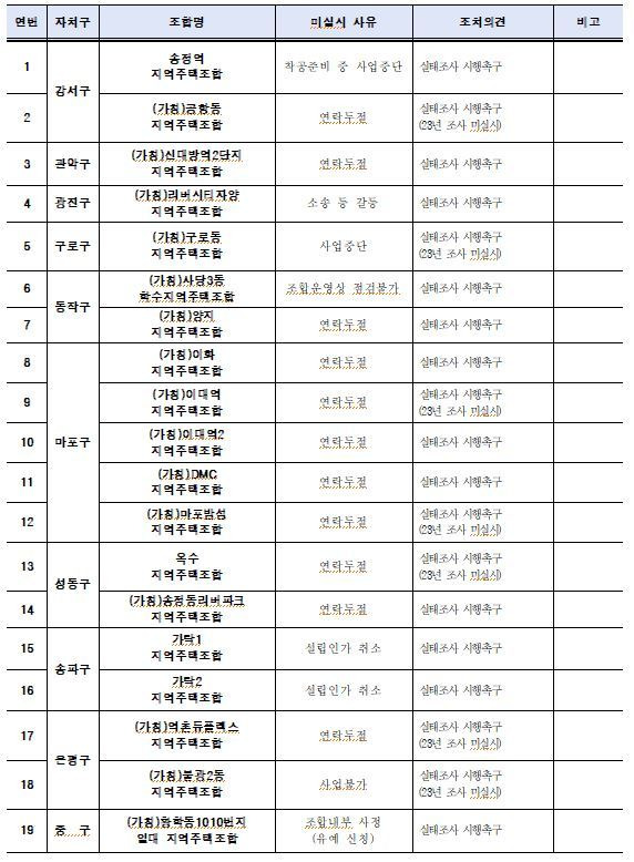 24년 실태조사 미실시(불가) 사업지 현황(19곳)/서울시 제공